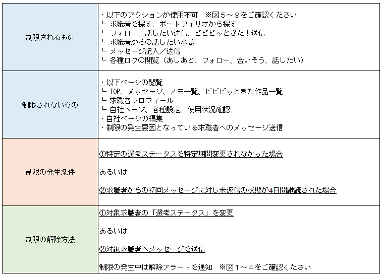 選考ステータス 未変更によるサービス利用制限の機能 B版 のお知らせ 株式会社ビビビット Vivivit Inc 選考ステータス 未変更によるサービス利用制限の機能 B版 のお知らせ 株式会社ビビビット Vivivit Inc